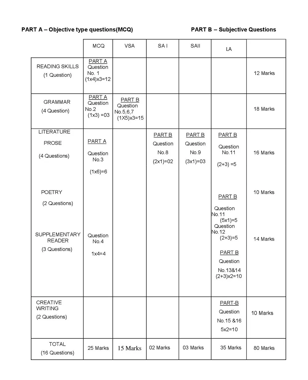 CBSE 9th Bengali Blue Print 2023